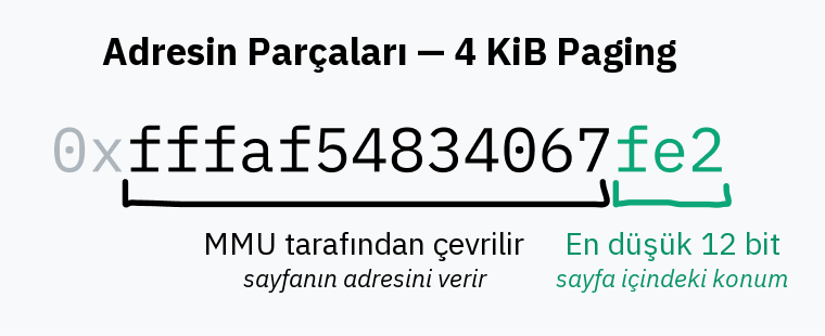 4 KiB paging kullanan bir adresin bit bit nasıl ayrıştığını gösteren diyagram.