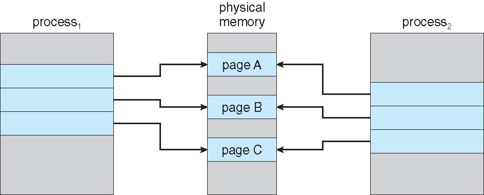 Copy-on-Write öncesi: parent ve child process aynı fiziksel bellek sayfalarını paylaşıyor.