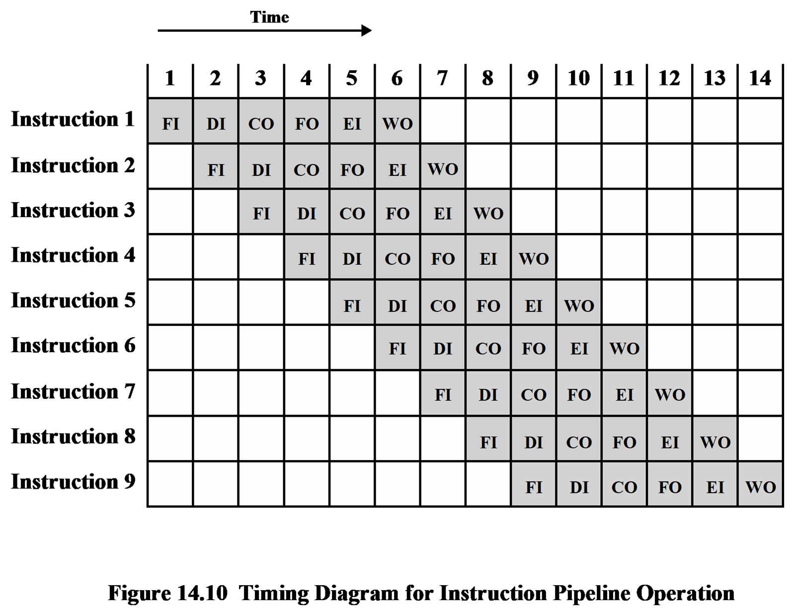 Talimat pipeline zamanlama diyagramı. Dokuz talimat, on dört saat çevrimi boyunca birbirini bir çevrim aralıkla takip ederek merdiven deseni oluşturuyor.