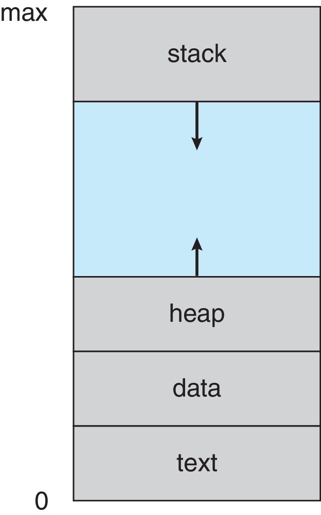 Bir process'in sanal bellek düzeni: text, data, heap ve stack bölgeleri.