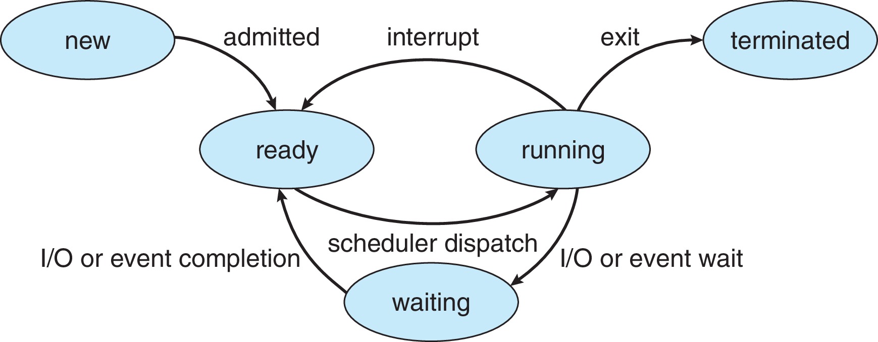 Process state diyagramı: new, ready, running, waiting ve terminated durumları arasındaki geçişler.