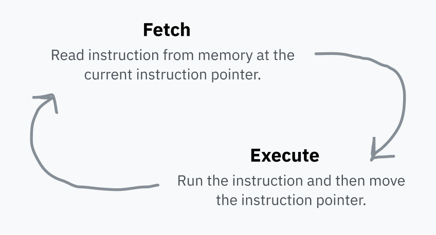 Fetch-execute cycle diyagramı. Önce bellekten talimat okunuyor, sonra talimat yürütülüyor, ardından instruction pointer ilerletilip döngü tekrarlanıyor.