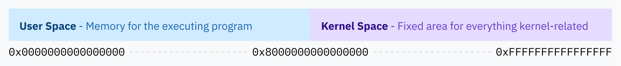 Sanal bellek alanının alt yarısının user space'e, üst yarısının ise kernel space'e ayrıldığını gösteren şerit diyagram.