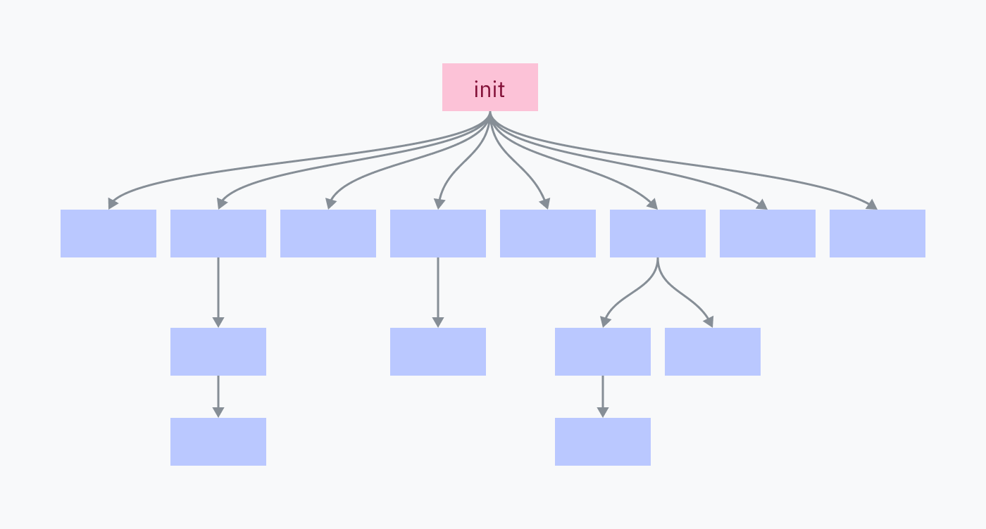 Kökünde init bulunan bir process ağacı diyagramı.