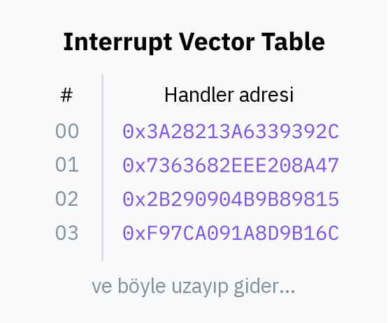 Interrupt Vector Table şeması. Her interrupt numarası bir handler adresine karşılık geliyor.