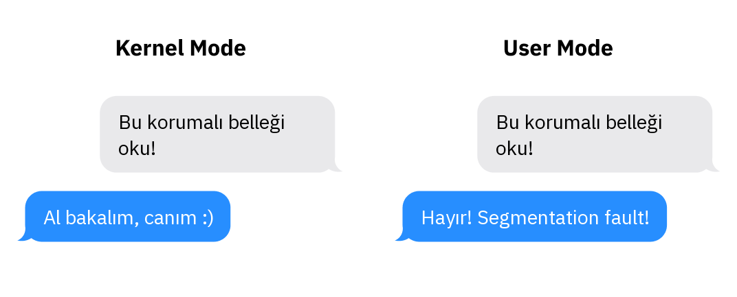 Kernel mode ile user mode arasındaki koruma farkını anlatan iki sahte mesajlaşma ekranı.