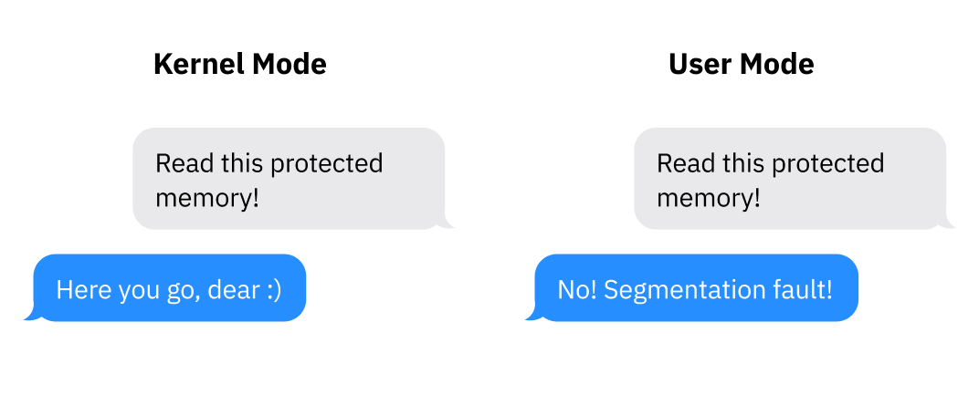 Kernel mode ile user mode arasındaki koruma farkını anlatan iki sahte mesajlaşma ekranı.