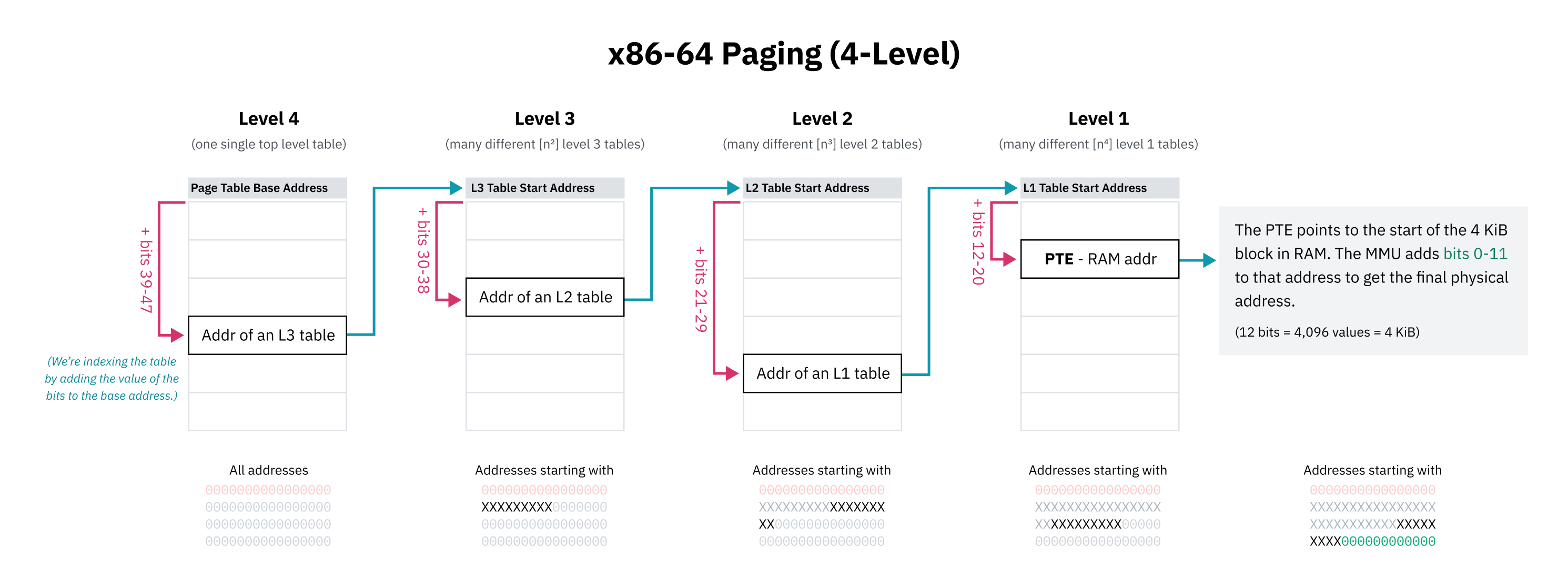 x86-64 üzerinde 4 seviyeli paging'i bit bit anlatan ayrıntılı diyagram.